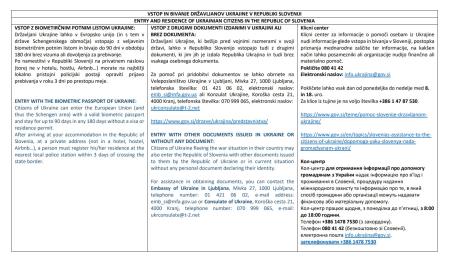 Informacije glede vstopa in bivanja beguncev iz Ukrajine